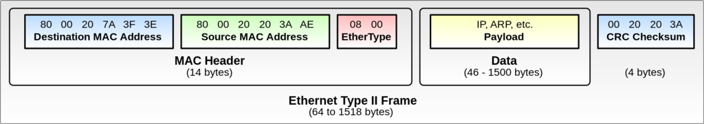 Ethernet Type II Frame format.svg.png