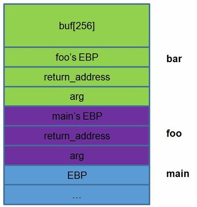Стековый кадр функций main, foo, bar